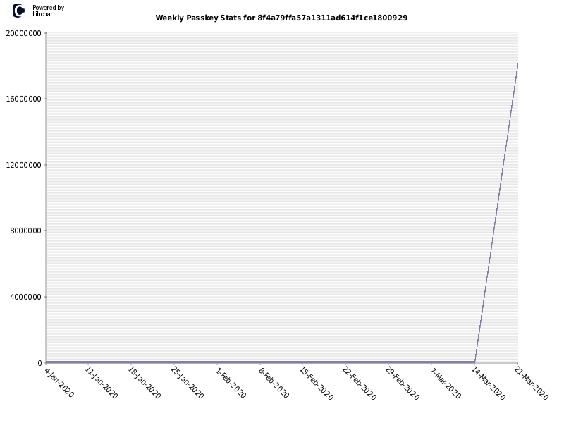 Weekly Passkey Stats for 8f4a79ffa57a1311ad614f1ce1800929